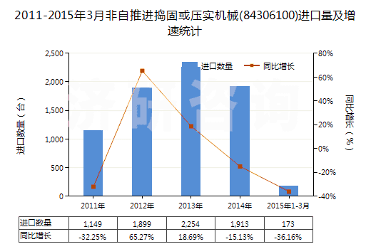 2011-2015年3月非自推進(jìn)搗固或壓實(shí)機(jī)械(84306100)進(jìn)口量及增速統(tǒng)計(jì)
